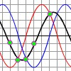 Addition of Ordinates: Phase Shift