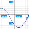 Random Trig Equation