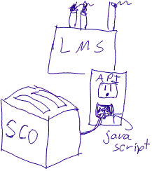 Image of a power company and an electrical outlet with a toaster plugged into it. The power company is like the LMS, responsible for the outlet which is like the API.  The toaster is like the SCO with a plug that is like the javascript.